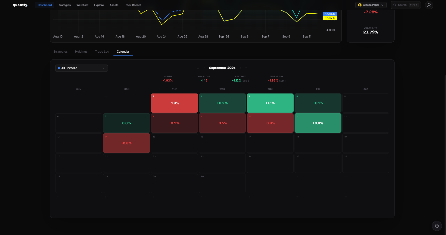 Calendar tab with daily P&L heatmap